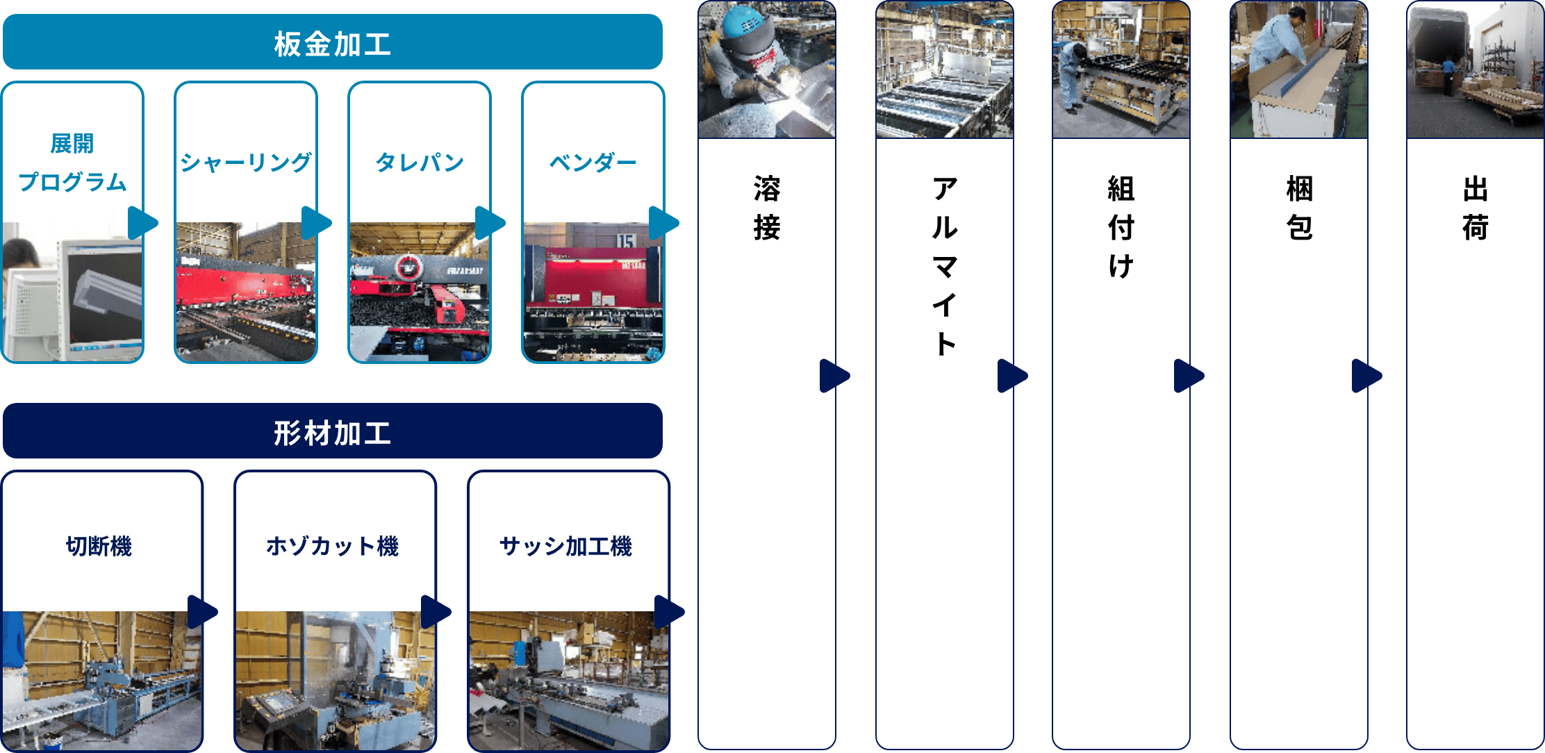 アルミ製品加工フロー図