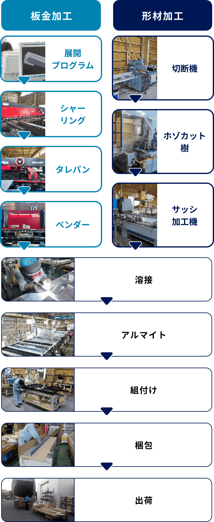 アルミ製品加工フロー図